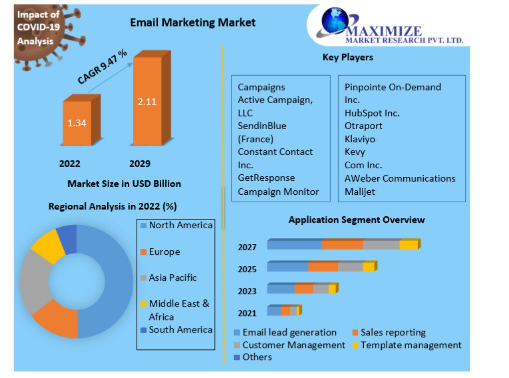 email marketing by countries and email providers