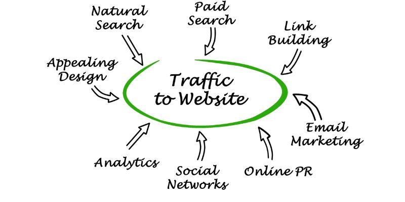 Using Social Media to Drive Traffic to Your Website